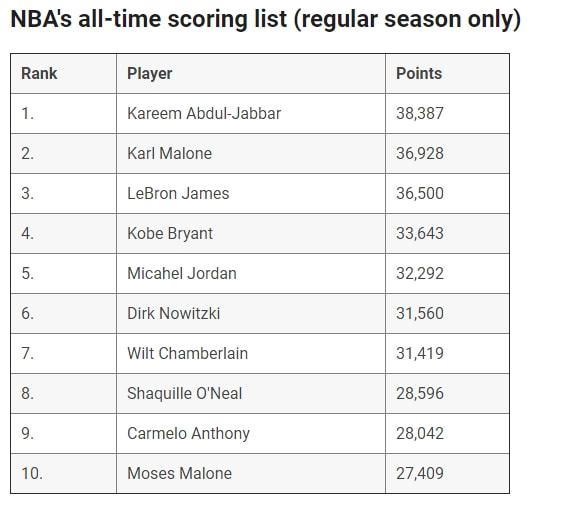 NBA得分榜最新排名，時代的榮光與傳奇的續(xù)寫之路