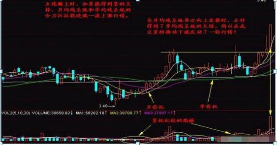 股票均線設置，如何影響我們的投資生活？