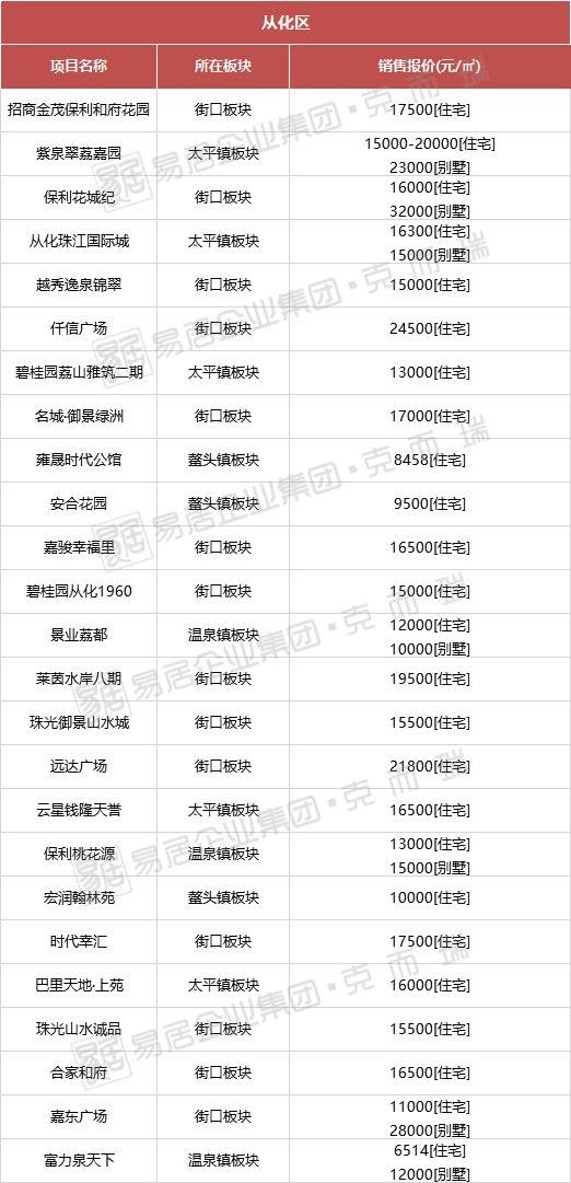 從化房價(jià)最新動(dòng)態(tài),從化房價(jià)最新動(dòng)態(tài)，解讀市場(chǎng)趨勢(shì)與未來展望