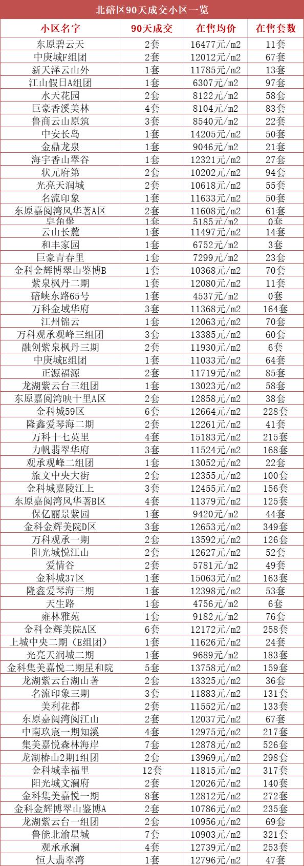 重磅揭秘金科城二手房最新房價信息！???