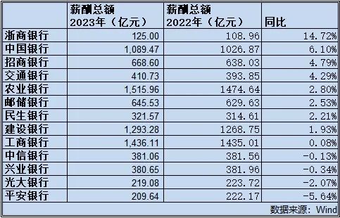 科技重塑金融時代，上市銀行薪酬革新與數(shù)字化發(fā)展之道