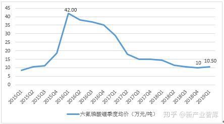 六氟磷酸鋰最新報價揭秘，一文掌握行業(yè)動態(tài)，洞悉市場趨勢！