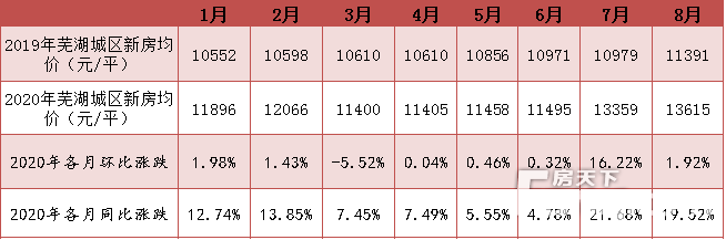 蕪湖市今日房價概覽，最新房價信息一覽