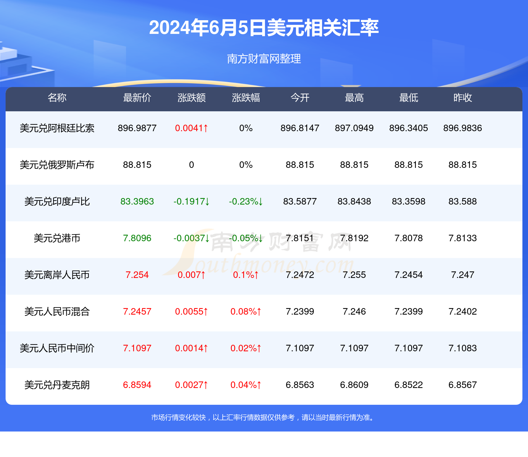 盧布匯率更新，啟程自然美景之旅