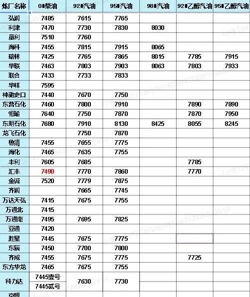 中國(guó)石化價(jià)格最新動(dòng)態(tài)，洞悉行業(yè)變化，掌握最新消息！