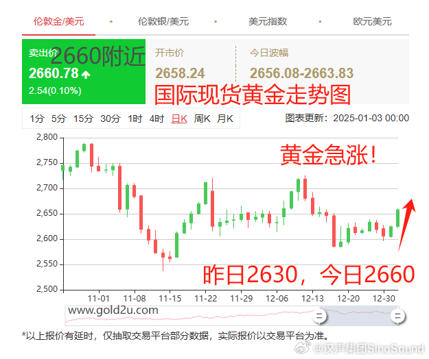 黃金美元最新走勢(shì)，時(shí)代交匯與市場(chǎng)的博弈分析
