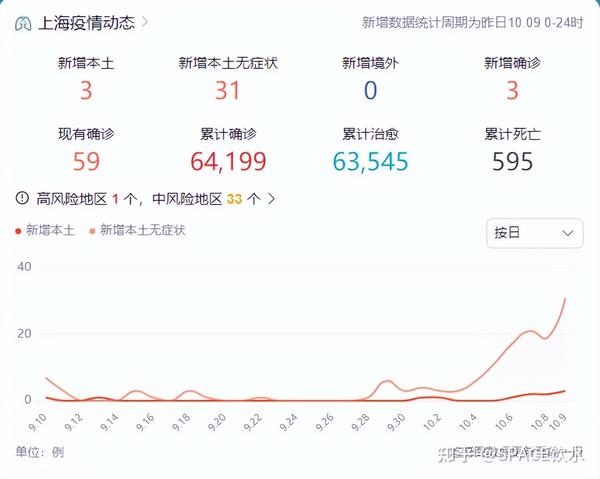中國最新疫情數(shù)據(jù)下的上海，變化、學(xué)習(xí)與自信的力量展現(xiàn)